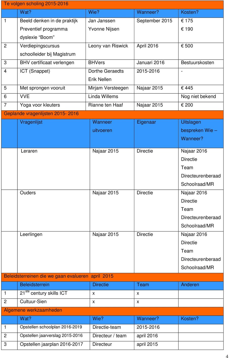 certificaat verlengen BHVers Januari 2016 Bestuurskosten 4 ICT (Snappet) Dorthe Geraedts 2015-2016 - Erik Nellen 5 Met sprongen vooruit Mirjam Versteegen Najaar 2015 445 6 VVE Linda Willems Nog niet