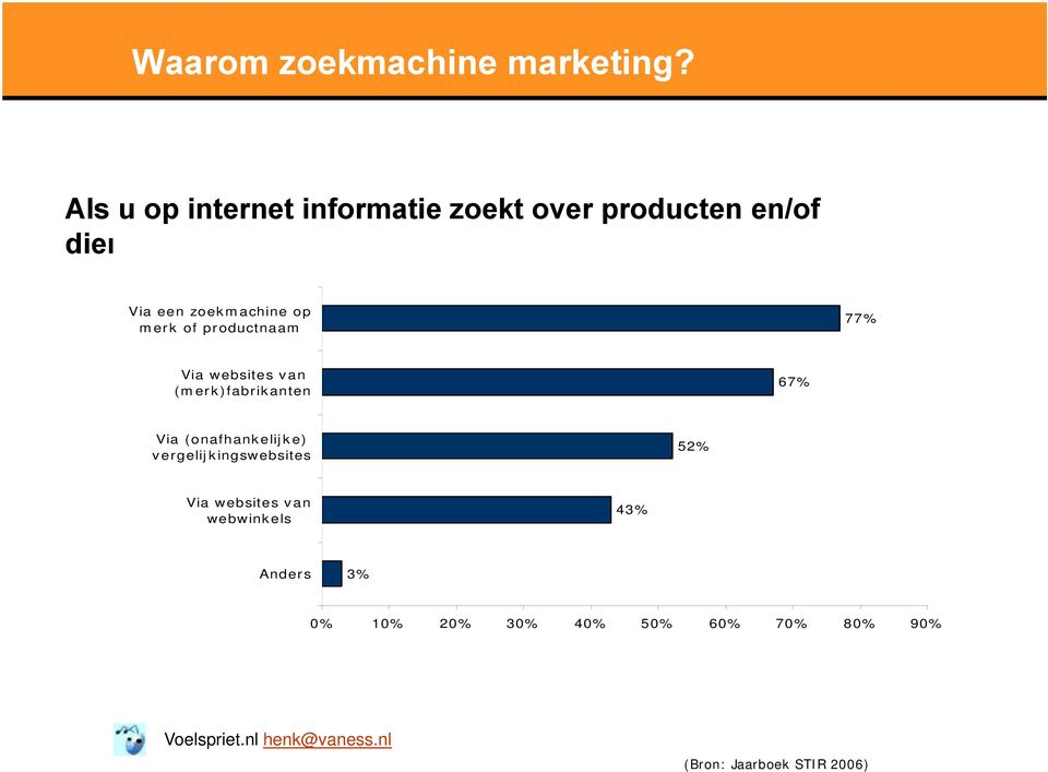 Via een zoekmachine op merk of productnaam 77% Via websites van (merk)fabrikanten 67%