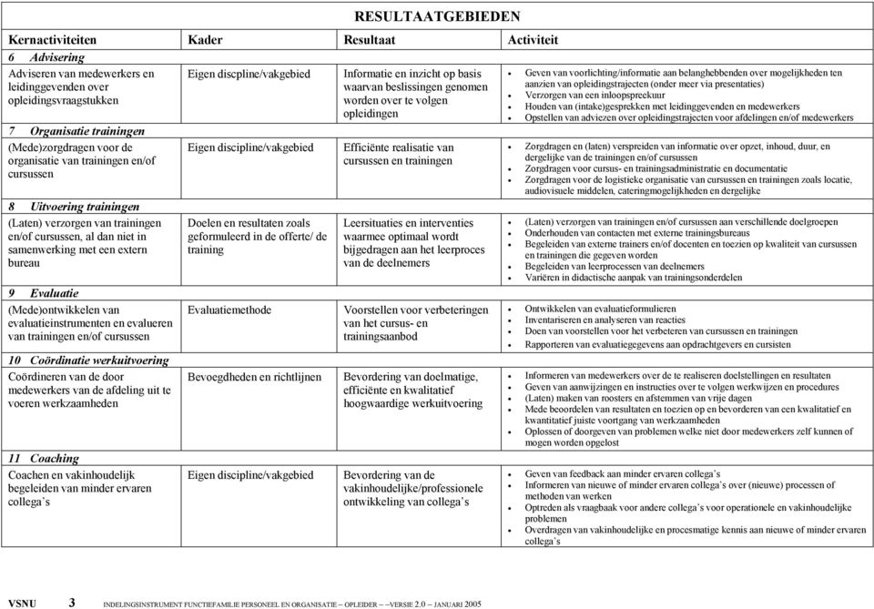 (Mede)ontwikkelen van evaluatieinstrumenten en evalueren van trainingen en/of 10 Coördinatie werkuitvoering Coördineren van de door medewerkers van de afdeling uit te voeren werkzaamheden 11 Coaching