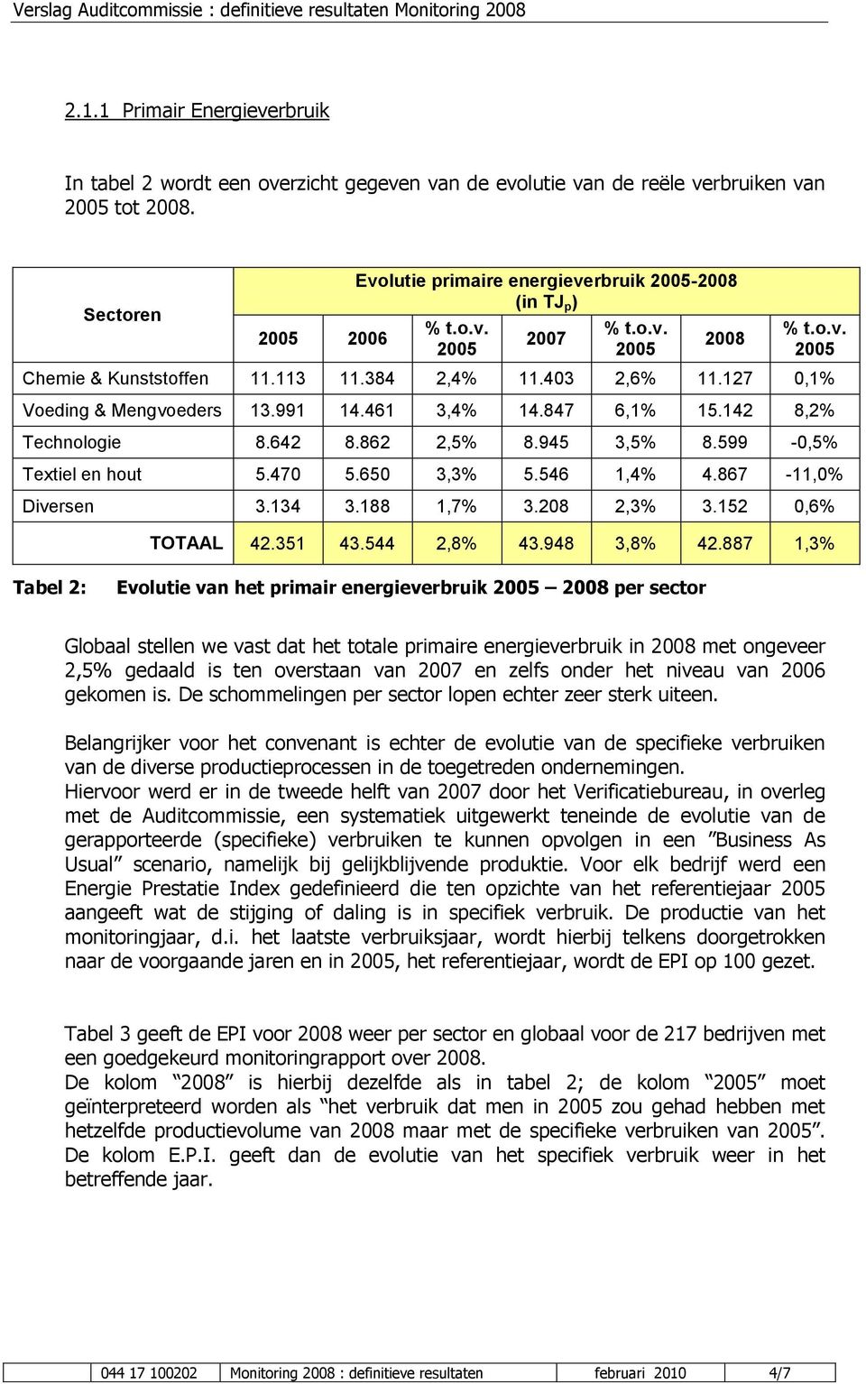 142 8,2% Technologie 8.642 8.862 2,5% 8.945 3,5% 8.599-0,5% Textiel en hout 5.470 5.650 3,3% 5.546 1,4% 4.867-11,0% Diversen 3.134 3.188 1,7% 3.208 2,3% 3.152 0,6% TOTAAL 42.351 43.544 2,8% 43.