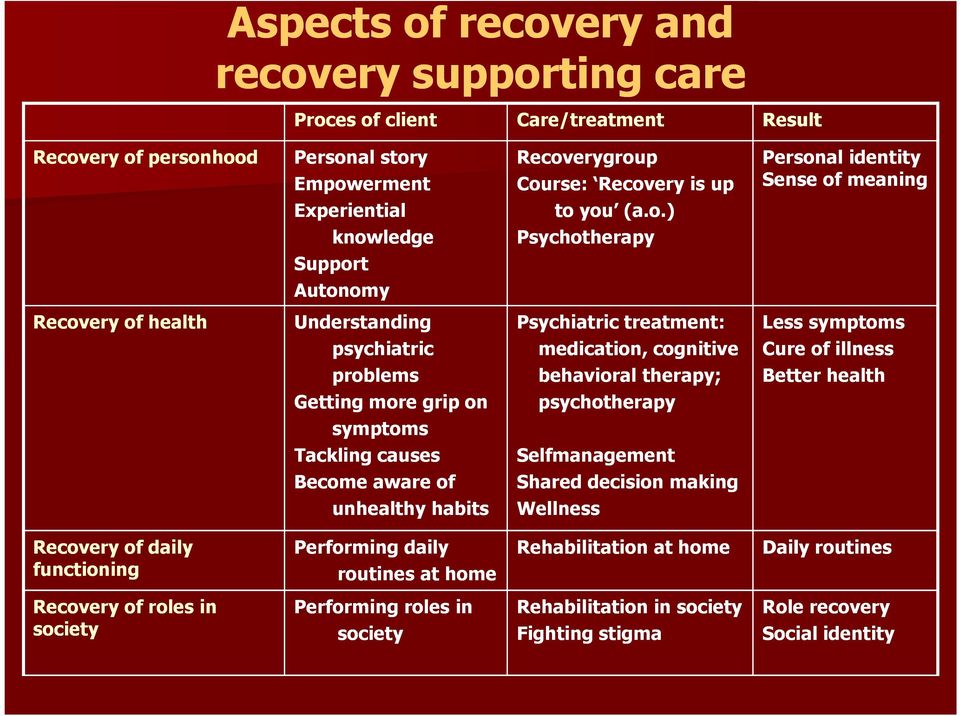 unhealthy habits Psychiatric treatment: medication, cognitive behavioral therapy; psychotherapy Selfmanagement Shared decision making Wellness Less symptoms Cure of illness Better health Recovery of