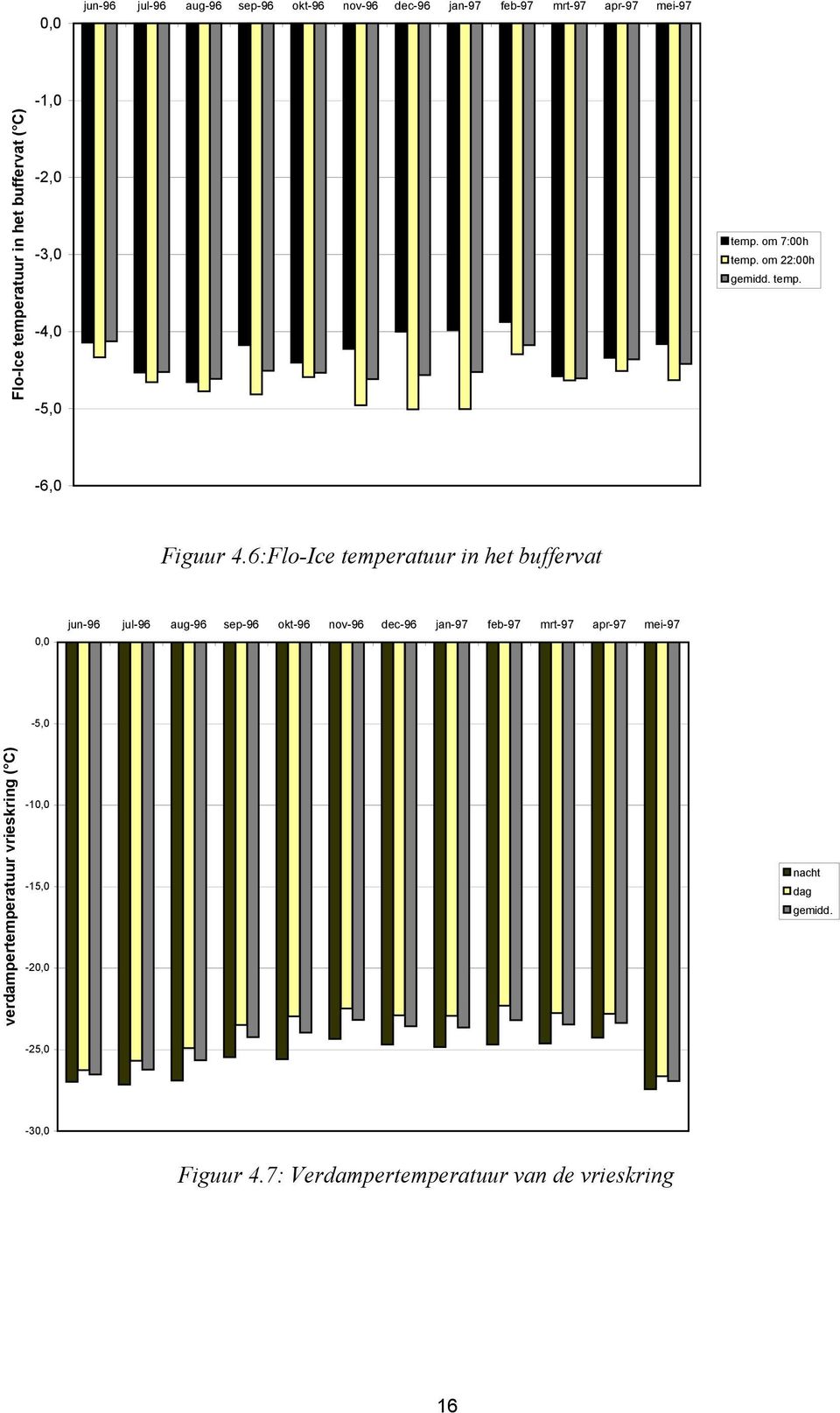 6:Flo-Ice temperatuur in het buffervat 0,0 jun-96 jul-96 aug-96 sep-96 okt-96 nov-96 dec-96 jan-97 feb-97 mrt-97