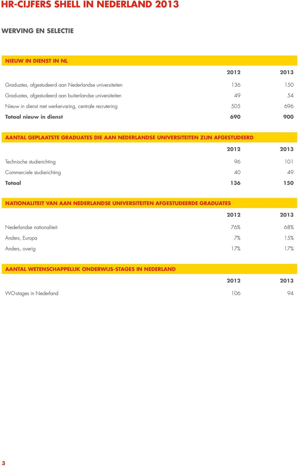 NEDERLANDSE UNIVERSITEITEN ZIJN AFGESTUDEERD Technische studierichting 96 101 Commerciele studierichting 40 49 Totaal 136 150 NATIONALITEIT VAN AAN NEDERLANDSE