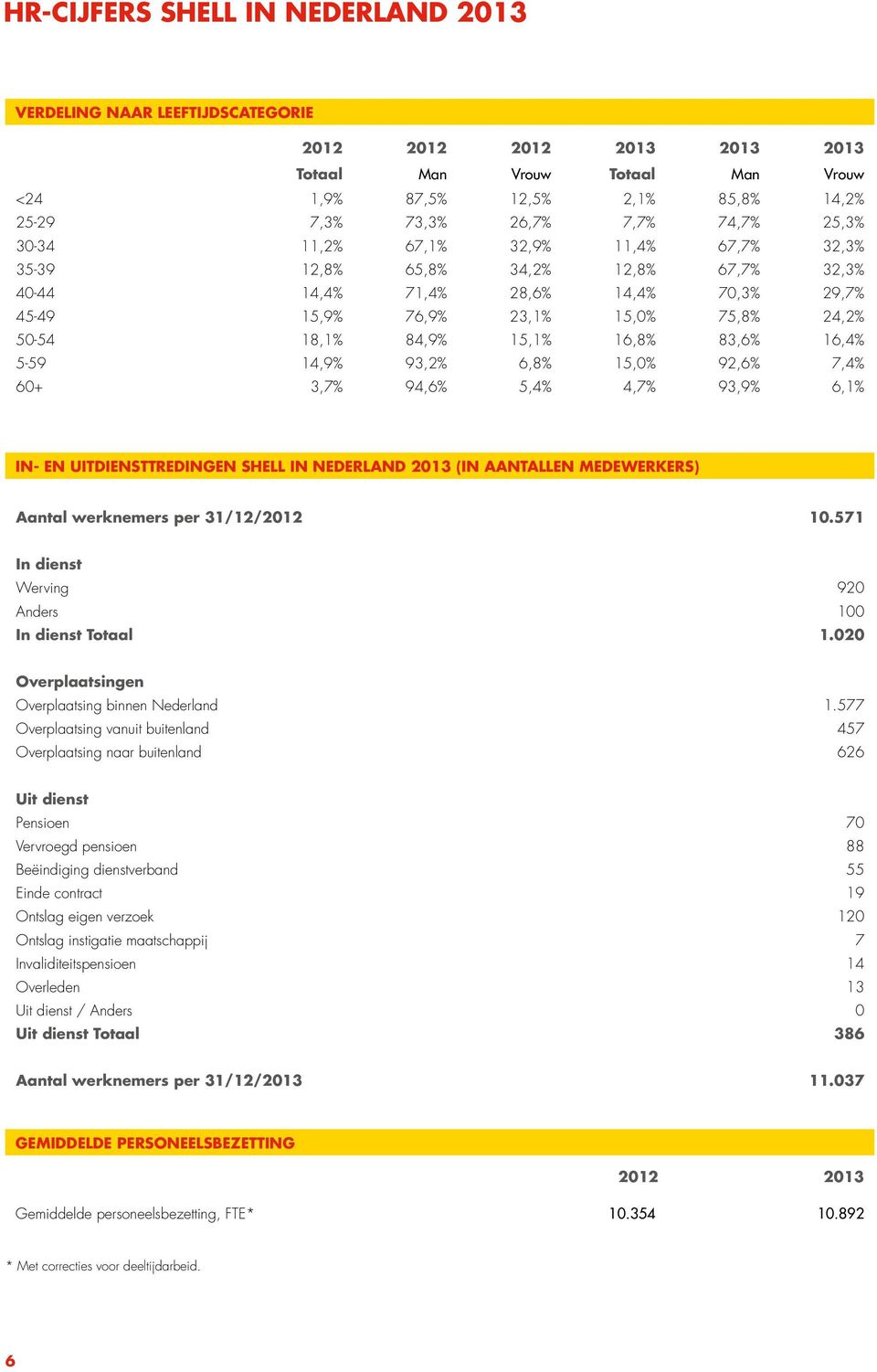 93,2% 6,8% 15,0% 92,6% 7,4% 60+ 3,7% 94,6% 5,4% 4,7% 93,9% 6,1% IN- EN UITDIENSTTREDINGEN SHELL IN NEDERLAND (IN AANTALLEN MEDEWERKERS) Aantal werknemers per 31/12/ 10.