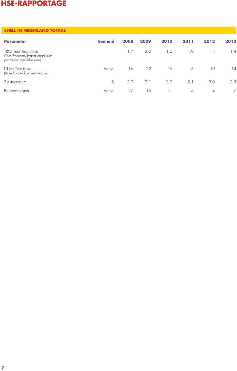 Lost Time Injury (Aantal ongelukken met verzuim) 1,7 2,2 1,6 1,9 1,4 1,4 Aantal 16 22