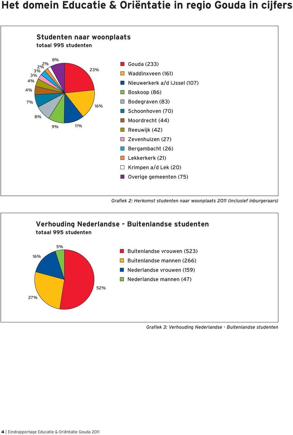 (75) Grafiek 2: Herkomst studenten naar woonplaats 2011 (inclusief inburgeraars) Verhouding Nederlandse - Buitenlandse studenten totaal 995 studenten 16% 5% Buitenlandse vrouwen