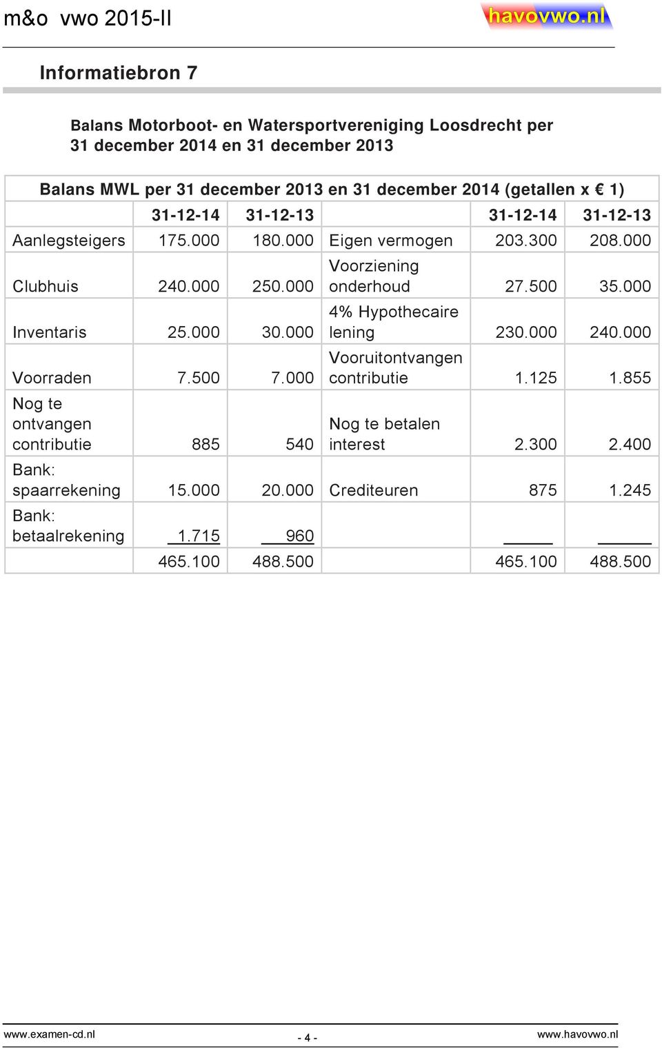 000 Voorraden 7.500 7.000 Nog te ontvangen contributie 885 540 Voorziening onderhoud 27.500 35.000 4% Hypothecaire lening 230.000 240.