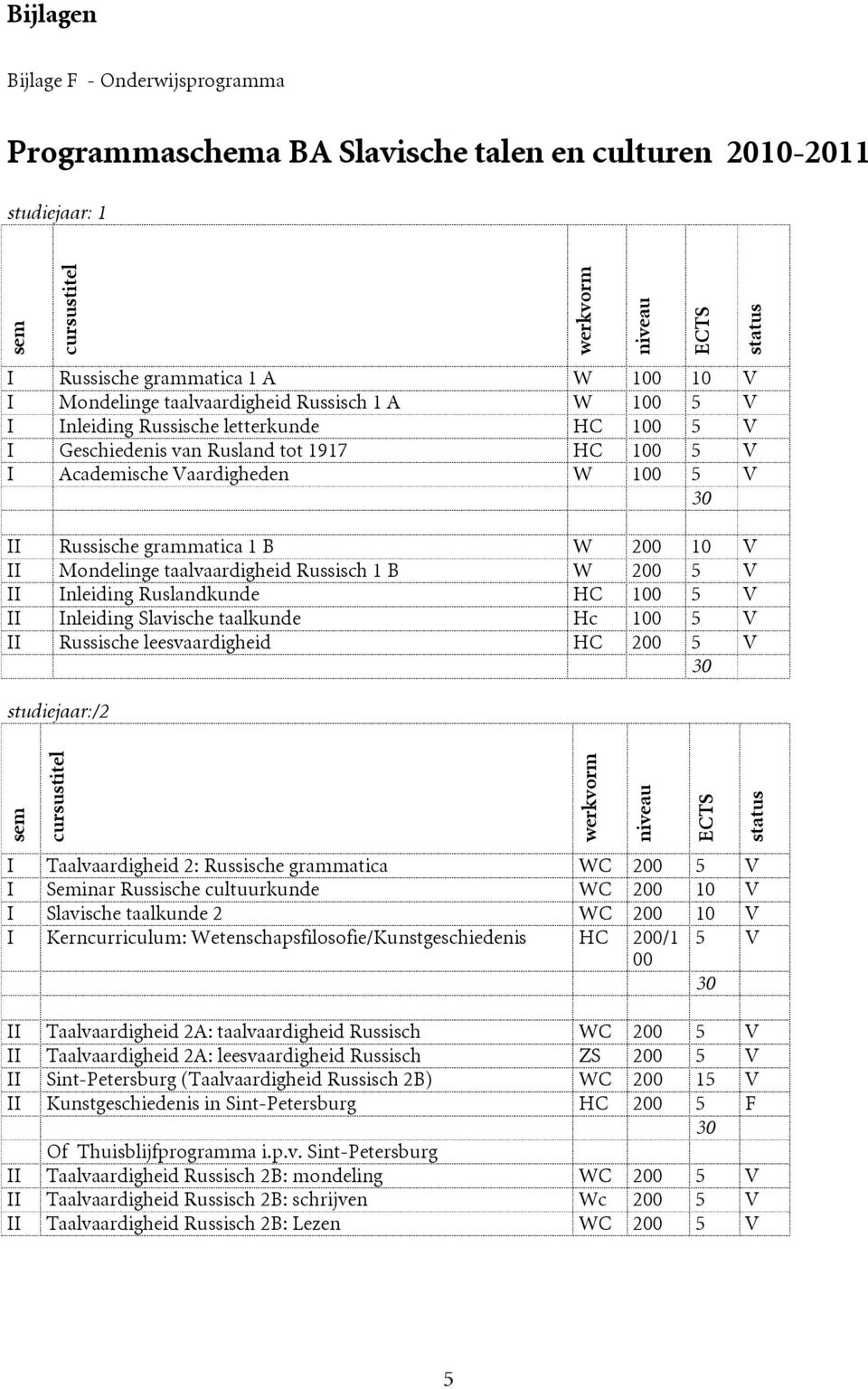 grammatica 1 B W 200 10 V II Mondelinge taalvaardigheid Russisch 1 B W 200 5 V II Inleiding Ruslandkunde HC 100 5 V II Inleiding Slavische taalkunde Hc 100 5 V II Russische leesvaardigheid HC 200 5 V