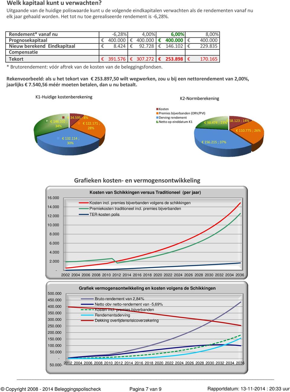 835 Compensatie Tekort 391.576 307.272 253.898 170.165 * Brutorendement: vóór aftrek van de kosten van de beleggingsfondsen. Rekenvoorbeeld: als u het tekort van 253.