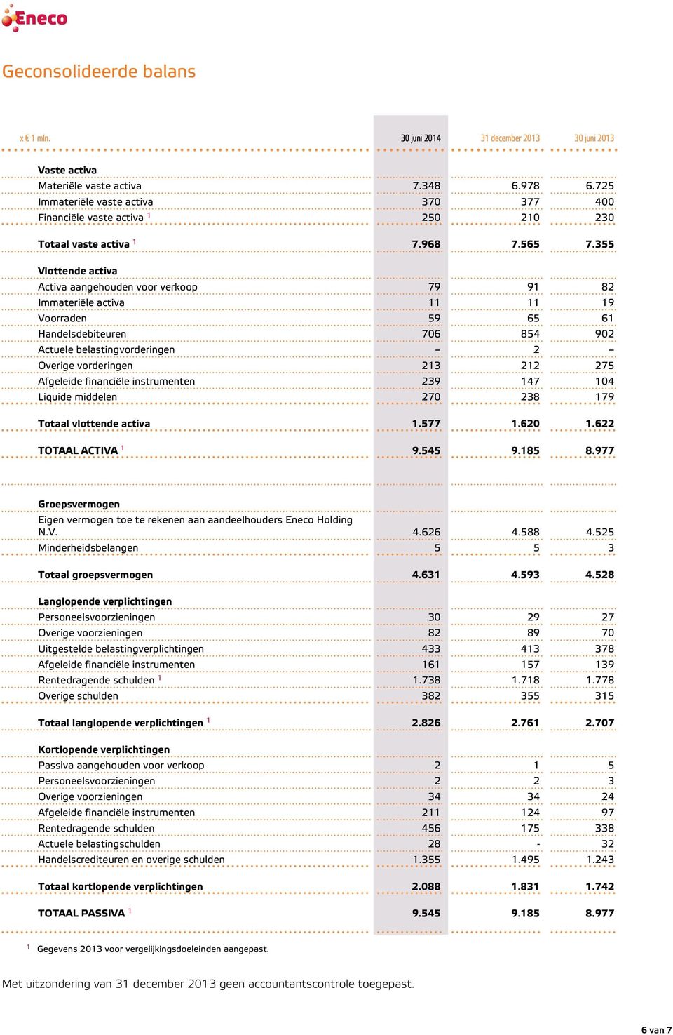 355 Vlottende activa Activa aangehouden voor verkoop 79 91 82 Immateriële activa 11 11 19 Voorraden 59 65 61 Handelsdebiteuren 706 854 902 Actuele belastingvorderingen 2 Overige vorderingen 213 212