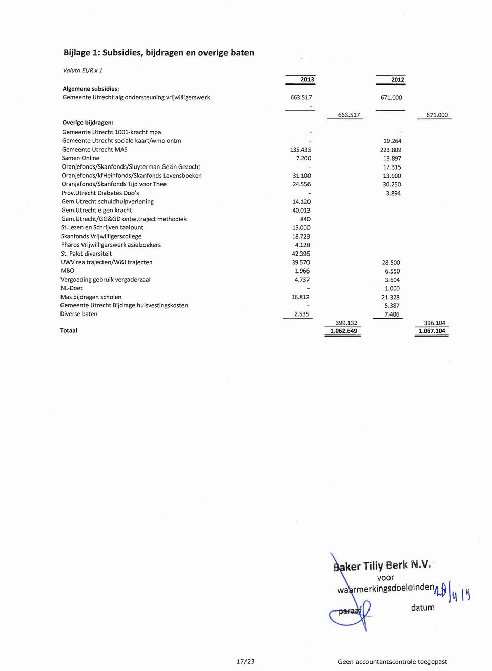 897 OranjefondsjSkanfondsjSluyterman Gezin Gezocht 17.315 OranjefondsjkfHeinfondsjSkanfonds Levensboeken 31.100 13.900 Oranjefondsj5kanfonds Tijd Thee 24.556 30.250 Prov.Utrecht Diabetes Duo's 3.