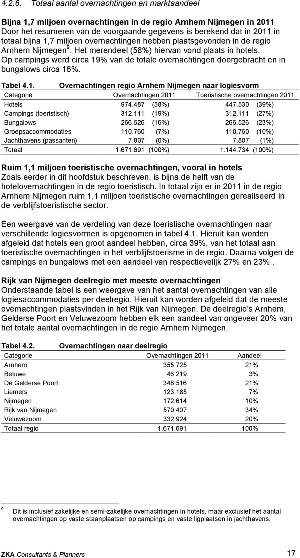 1,7 miljoen overnachtingen hebben plaatsgevonden in de regio Arnhem Nijmegen 9. Het merendeel (58%) hiervan vond plaats in hotels.