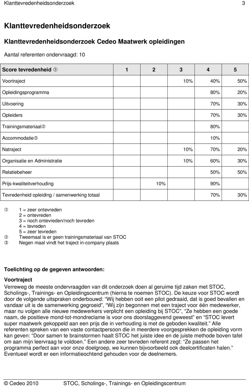 Prijs-kwaliteitverhouding 10% 90% Tevredenheid opleiding / samenwerking totaal 70% 30% 1 = zeer ontevreden 2 = ontevreden 3 = noch ontevreden/noch tevreden 4 = tevreden 5 = zeer tevreden Tweemaal is