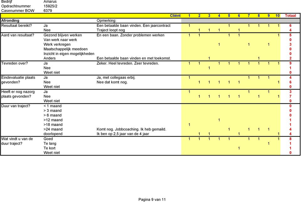 1 1 2 Tevreden over? Ja Zeker. Heel tevreden. Zeer tevreden. 1 1 1 1 1 1 1 1 1 9 Nee 1 1 Eindevaluatie plaats Ja Ja, met collegaas erbij. 1 1 1 1 4 gevonden? Nee Nee dat komt nog.
