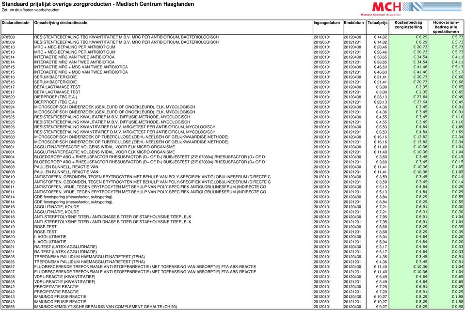 20120430 26,46 20,73 5,73 070513 MRC + MBC-BEPALING PER ANTIBIOTICUM 20120501 20121231 26,46 20,73 5,73 070514 INTERACTIE MRC VAN TWEE ANTIBIOTICA 20120101 20120430 38,65 34,54 4,11 070514 INTERACTIE