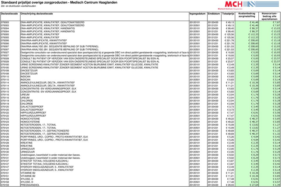 20120101 20120430 125,56 112,33 13,23 070005 RNA-AMPLIFICATIE, KWALITATIEF 20120501 20121231 125,56 112,33 13,23 070006 DNA/RNA-AMPLIFICATIE, KWANTITATIEF 20120101 20120430 221,78 208,60 13,18 070006