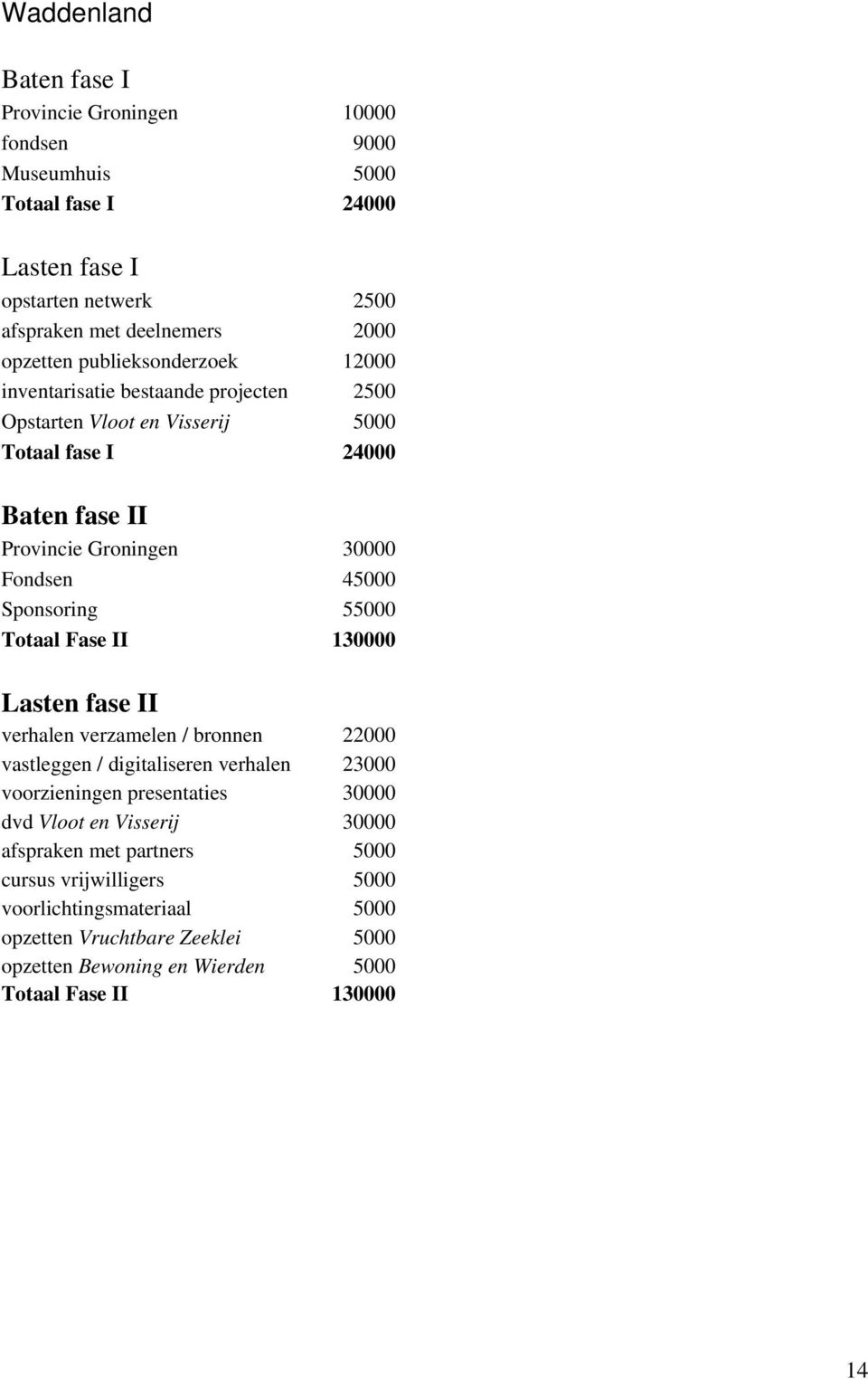 Sponsoring 55000 Totaal Fase II 130000 Lasten fase II verhalen verzamelen / bronnen 22000 vastleggen / digitaliseren verhalen 23000 voorzieningen presentaties 30000 dvd Vloot en