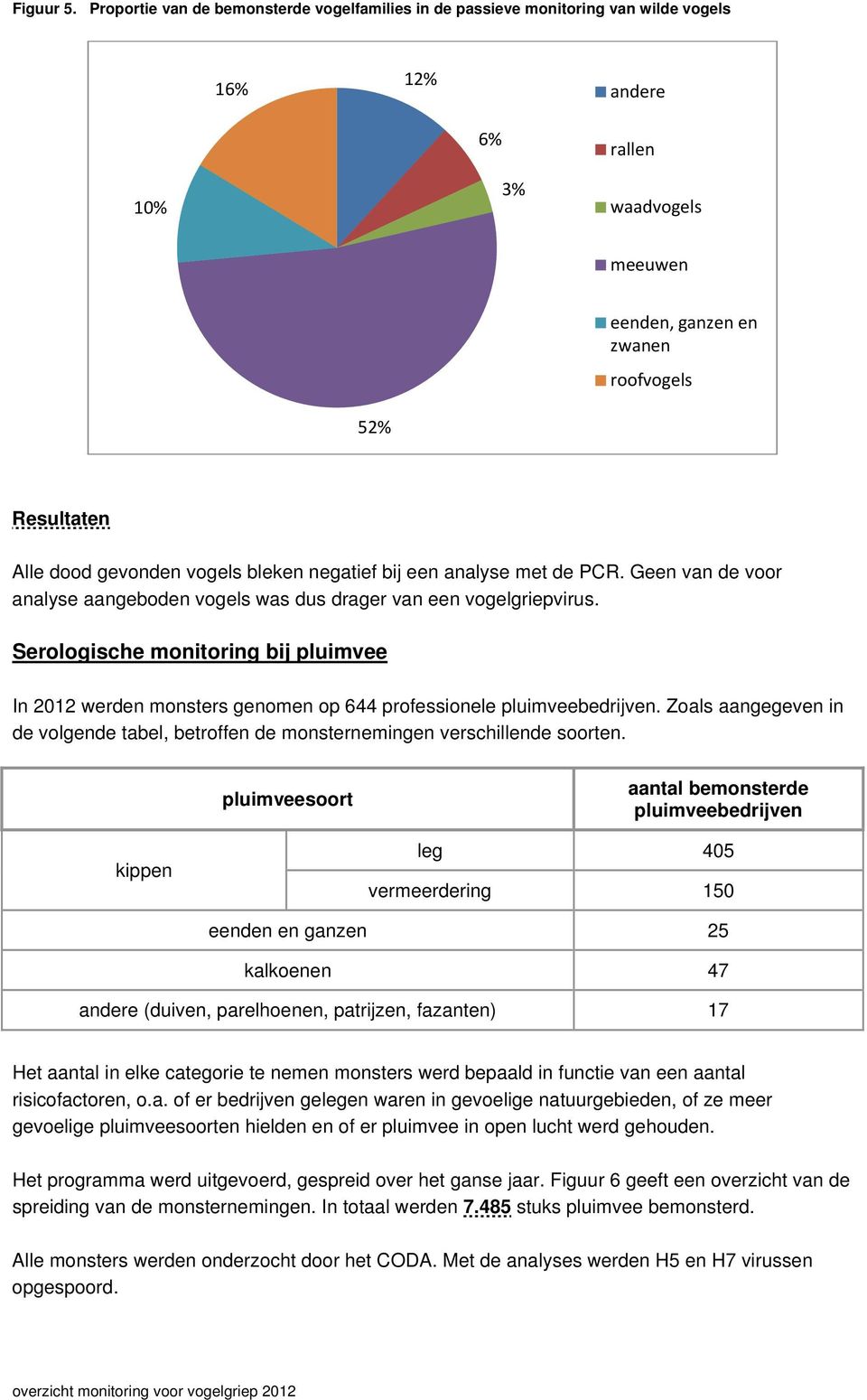 gevonden vogels bleken negatief bij een analyse met de PCR. Geen van de voor analyse aangeboden vogels was dus drager van een vogelgriepvirus.