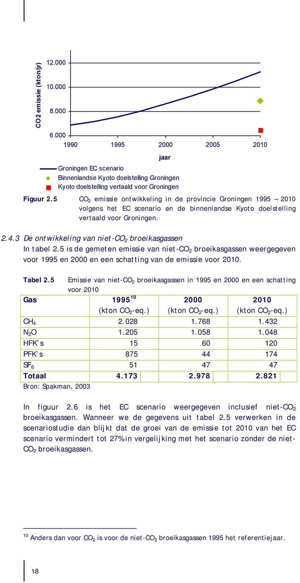 3 De ontwikkeling van niet-co 2 broeikasgassen In tabel 2.5 is de gemeten emissie van niet-co 2 broeikasgassen weergegeven voor 1995 en 2000 en een schatting van de emissie voor 2010. Tabel 2.