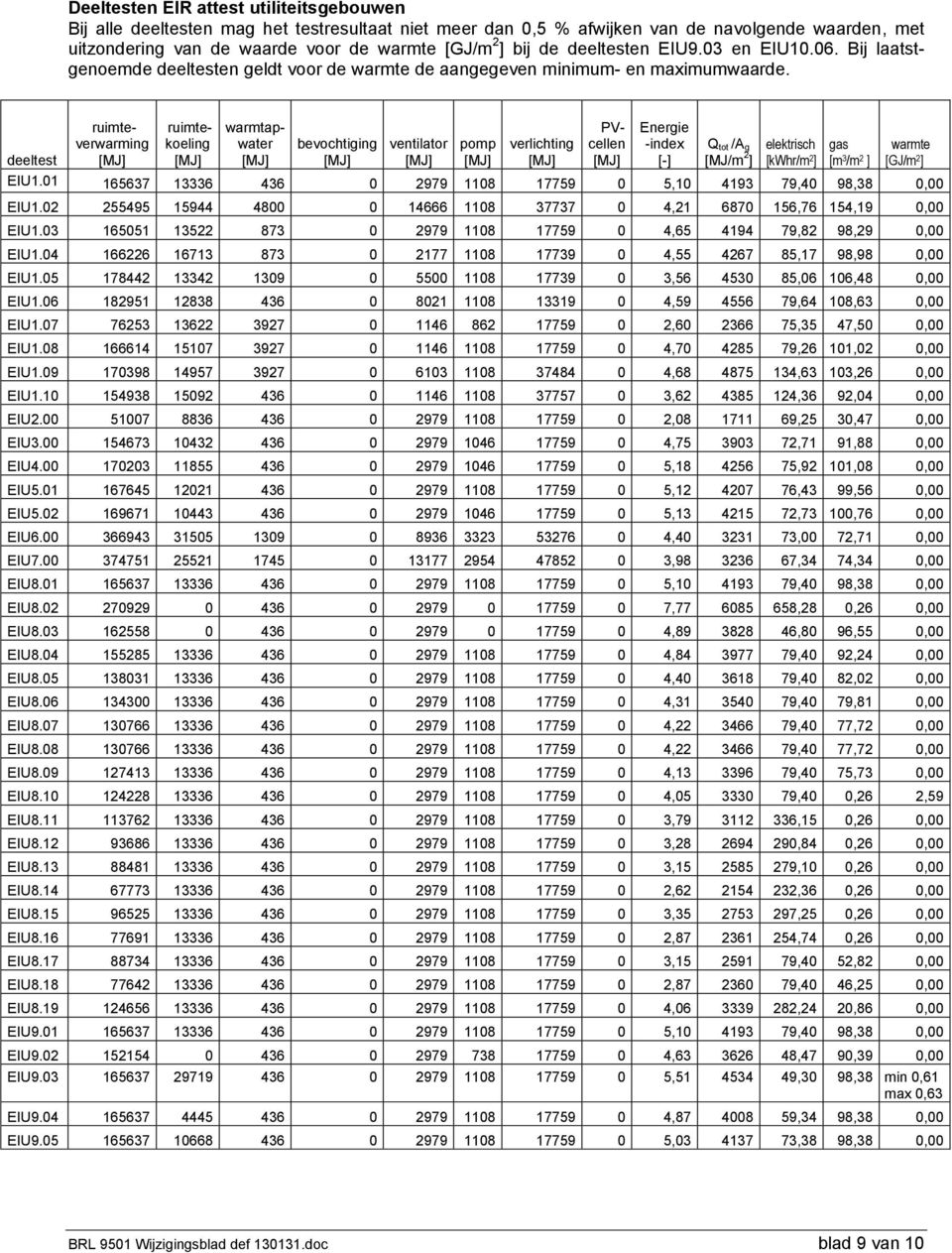 deeltest ruimteverwarming ruimtekoeling warmtapwater bevochtiging ventilator pomp verlichting PVcellen Energie -index [-] Q tot /A g [MJ/m 2 ] elektrisch [kwhr/m 2 ] gas [m 3 /m 2 ] warmte [GJ/m 2 ]