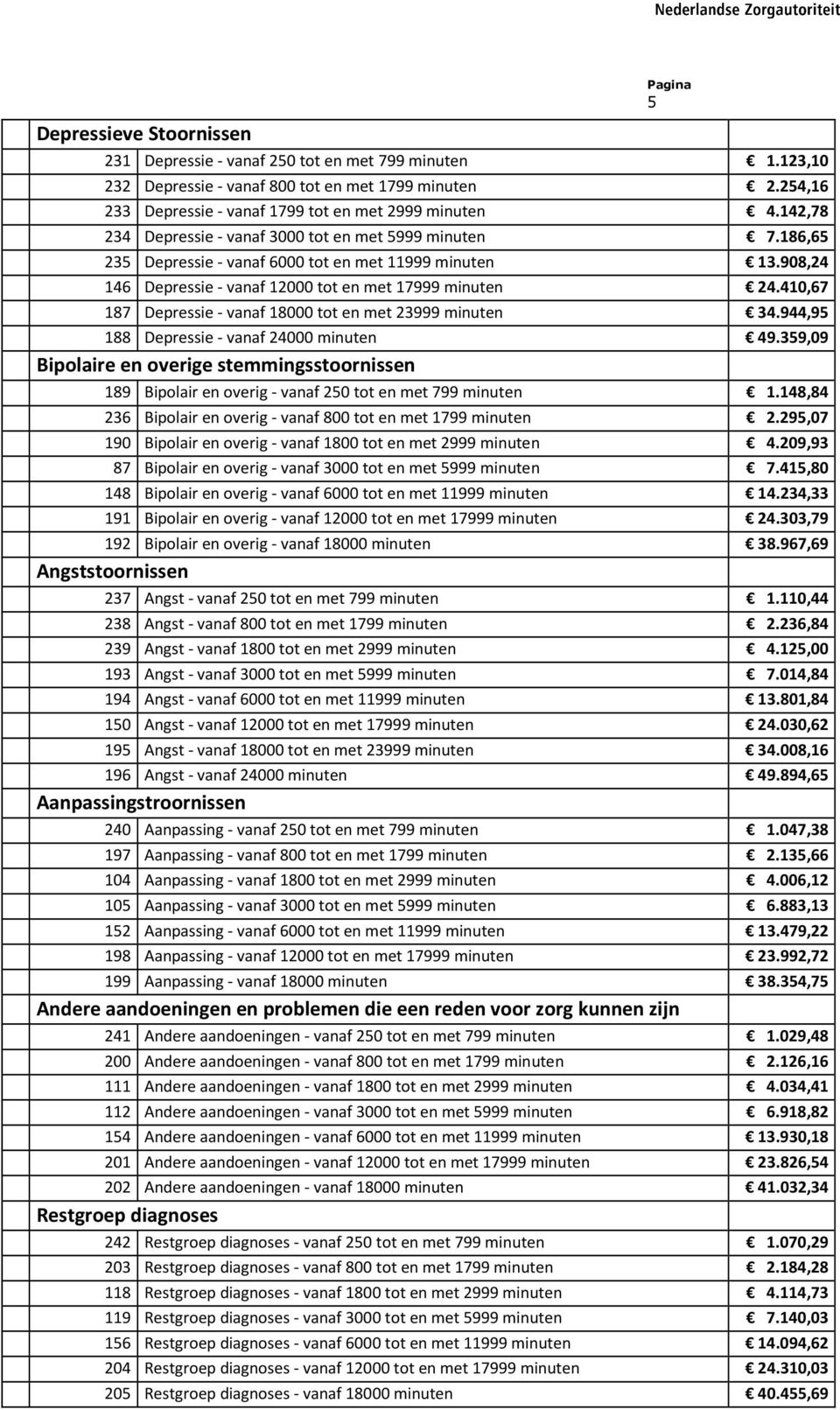 410,67 187 Depressie - vanaf 18000 tot en met 23999 minuten 34.944,95 188 Depressie - vanaf 24000 minuten 49.
