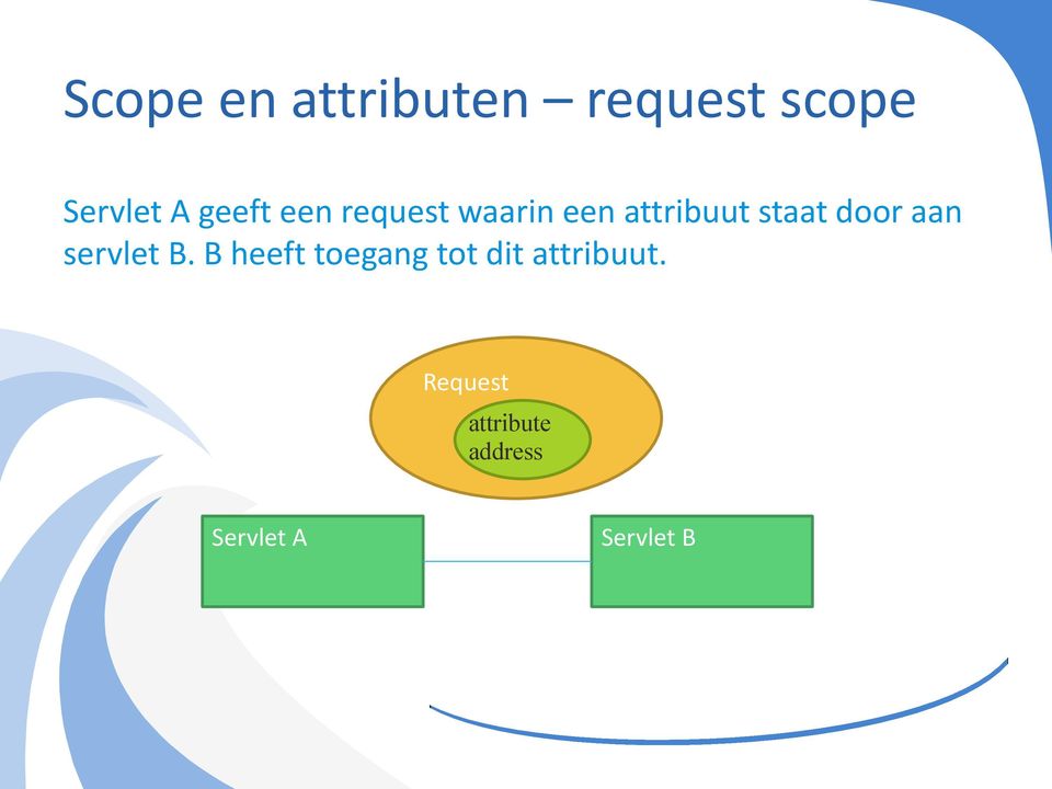 door aan servlet B.