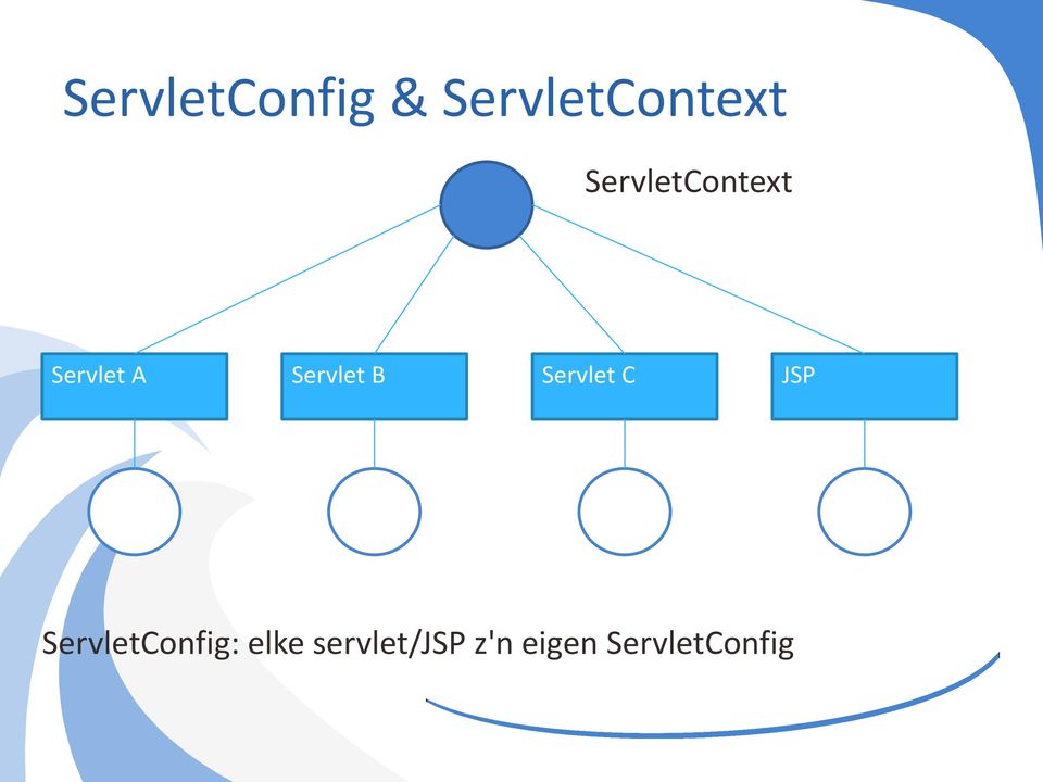 B Servlet C JSP ServletConfig: