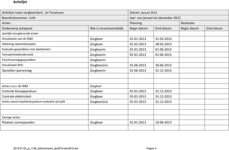 28-02-2013 Evaluatie gesprekken met deelnemers Zorgboerin 01-01-2013 01-06-2013 Tevredenheidonderzoek Zorgboerin 01-01-2013 01-06-2013 Functioneringsgesprekken Zorgboerin Actualisatie BHV