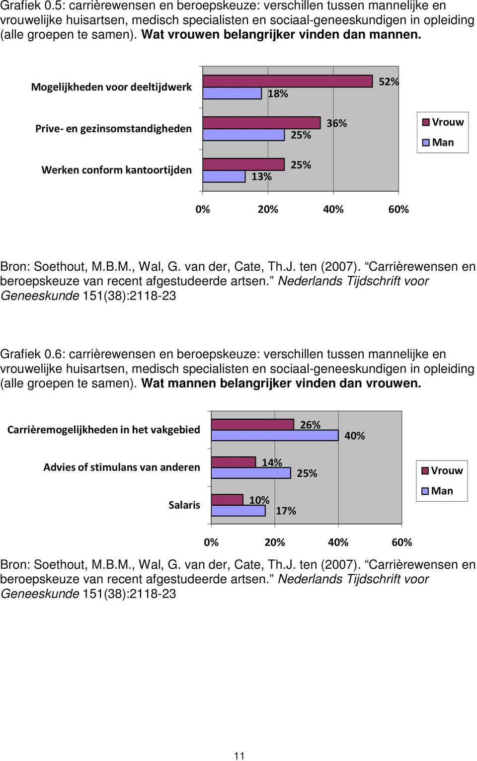 Mogelijkheden voor deeltijdwerk 18% 52% Prive- en gezinsomstandigheden 25% 36% Vrouw Man Werken conform kantoortijden 13% 25% 0% 20% 40% 60% Bron: Soethout, M.B.M., Wal, G. van der, Cate, Th.J.