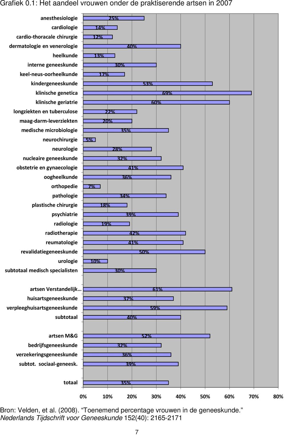 kindergeneeskunde klinische genetica klinische geriatrie longziekten en tuberculose maag-darm-leverziekten medische microbiologie neurochirurgie neurologie nucleaire geneeskunde obstetrie en