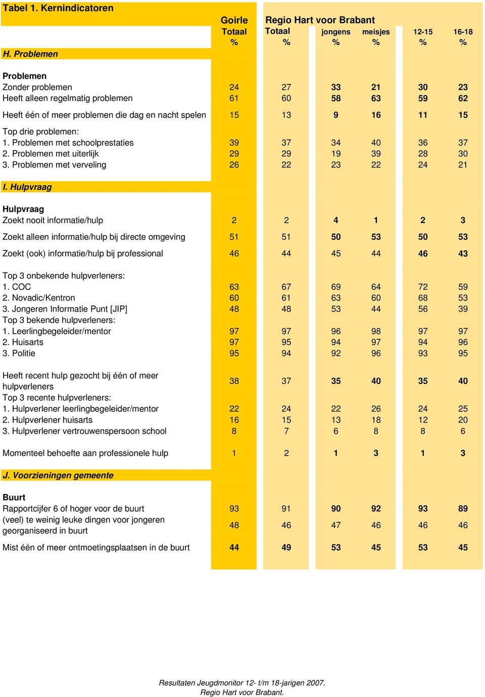 één of meer problemen die dag en nacht spelen 15 13 9 16 11 15 Top drie problemen: 1. Problemen met schoolprestaties 39 37 34 40 36 37 2. Problemen met uiterlijk 29 29 19 39 28 30 3.