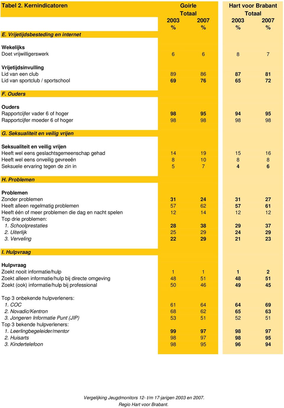 sportclub / sportschool 69 76 65 72 F. Ouders Ouders Rapportcijfer vader 6 of hoger 98 95 94 95 Rapportcijfer moeder 6 of hoger 98 98 98 98 G.