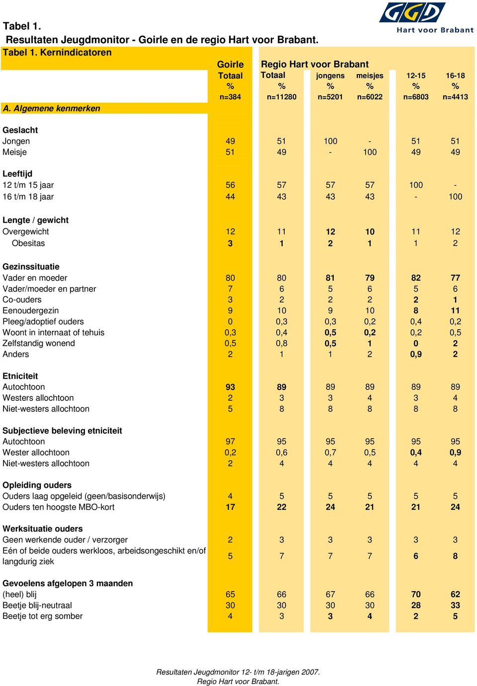 Algemene kenmerken Geslacht Jongen 49 51 100-51 51 Meisje 51 49-100 49 49 Leeftijd 12 t/m 15 jaar 56 57 57 57 100-16 t/m 18 jaar 44 43 43 43-100 Lengte / gewicht Overgewicht 12 11 12 10 11 12