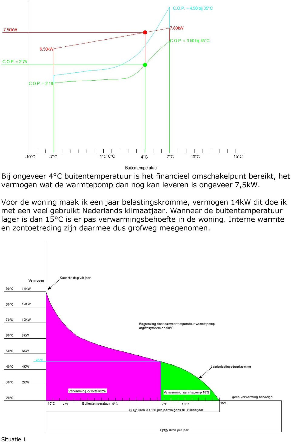 Voor de woning maak ik een jaar belastingskromme, vermogen 14kW dit doe ik met een veel gebruikt Nederlands