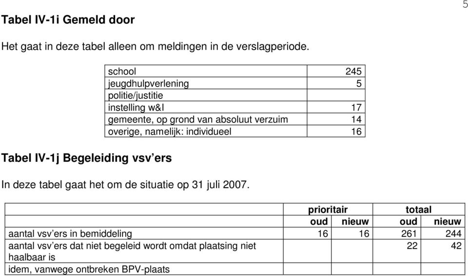 absoluut verzuim 14 overige, namelijk: individueel 16 In deze tabel gaat het om de situatie op 31 juli 2007.