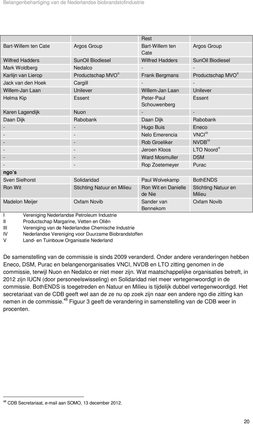 Peter-Paul Schouwenberg Karen Lagendijk Nuon - - Essent Daan Dijk Rabobank Daan Dijk Rabobank - - Hugo Buis Eneco - - Nelo Emerencia VNCI III - - Rob Groeliker NVDB IV - - Jeroen Kloos LTO Noord V -