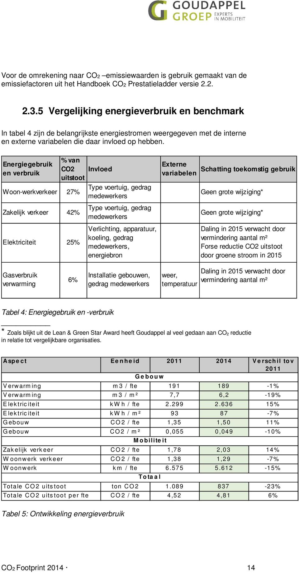 Energiegebruik en verbruik % van CO2 uitstoot Woon-werkverkeer 27% Zakelijk verkeer 42% Elektriciteit 25% Invloed Type voertuig, gedrag medewerkers Type voertuig, gedrag medewerkers Verlichting,