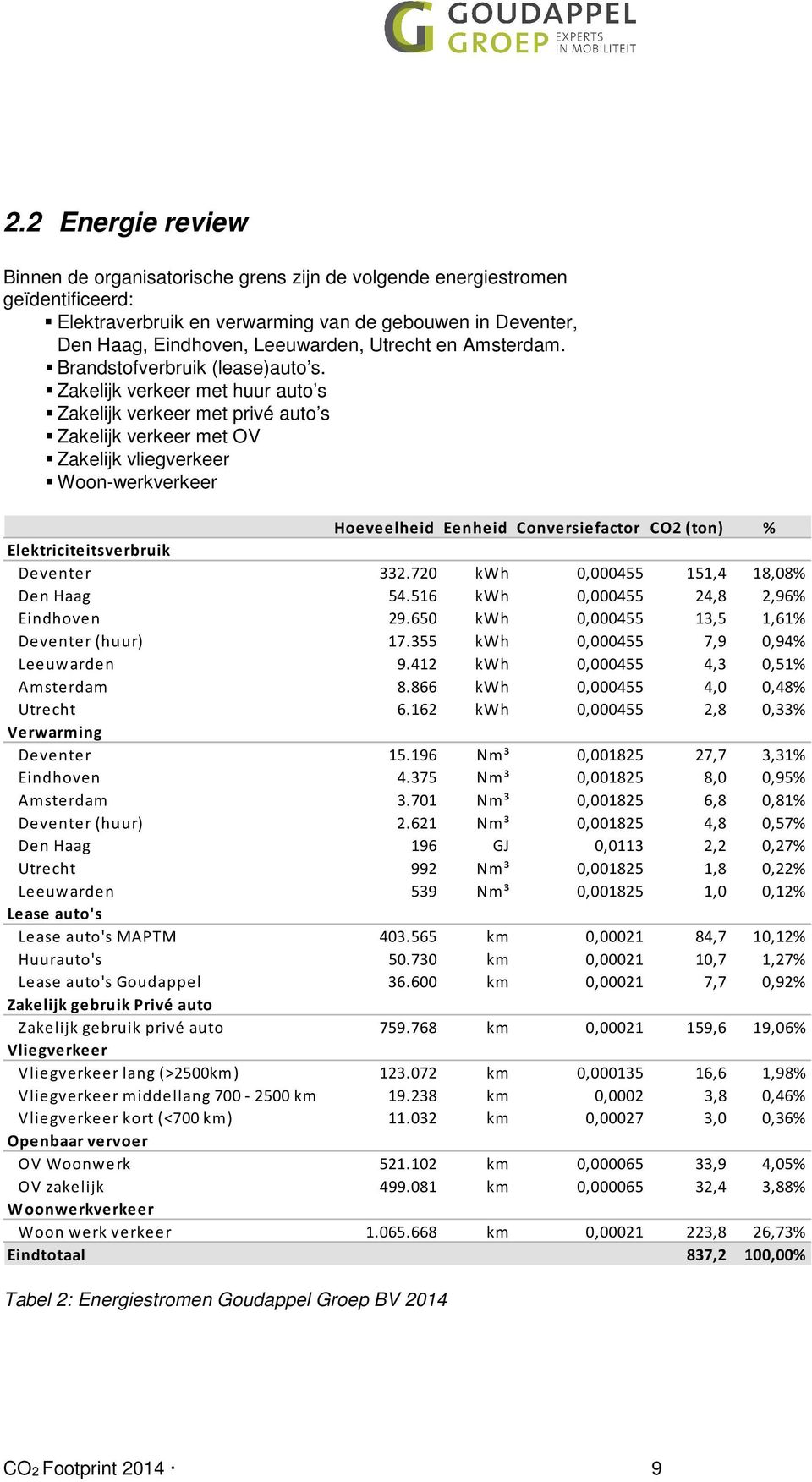 Zakelijk verkeer met huur auto s Zakelijk verkeer met privé auto s Zakelijk verkeer met OV Zakelijk vliegverkeer Woon-werkverkeer Hoeveelheid Eenheid Conversiefactor CO2 (ton) %