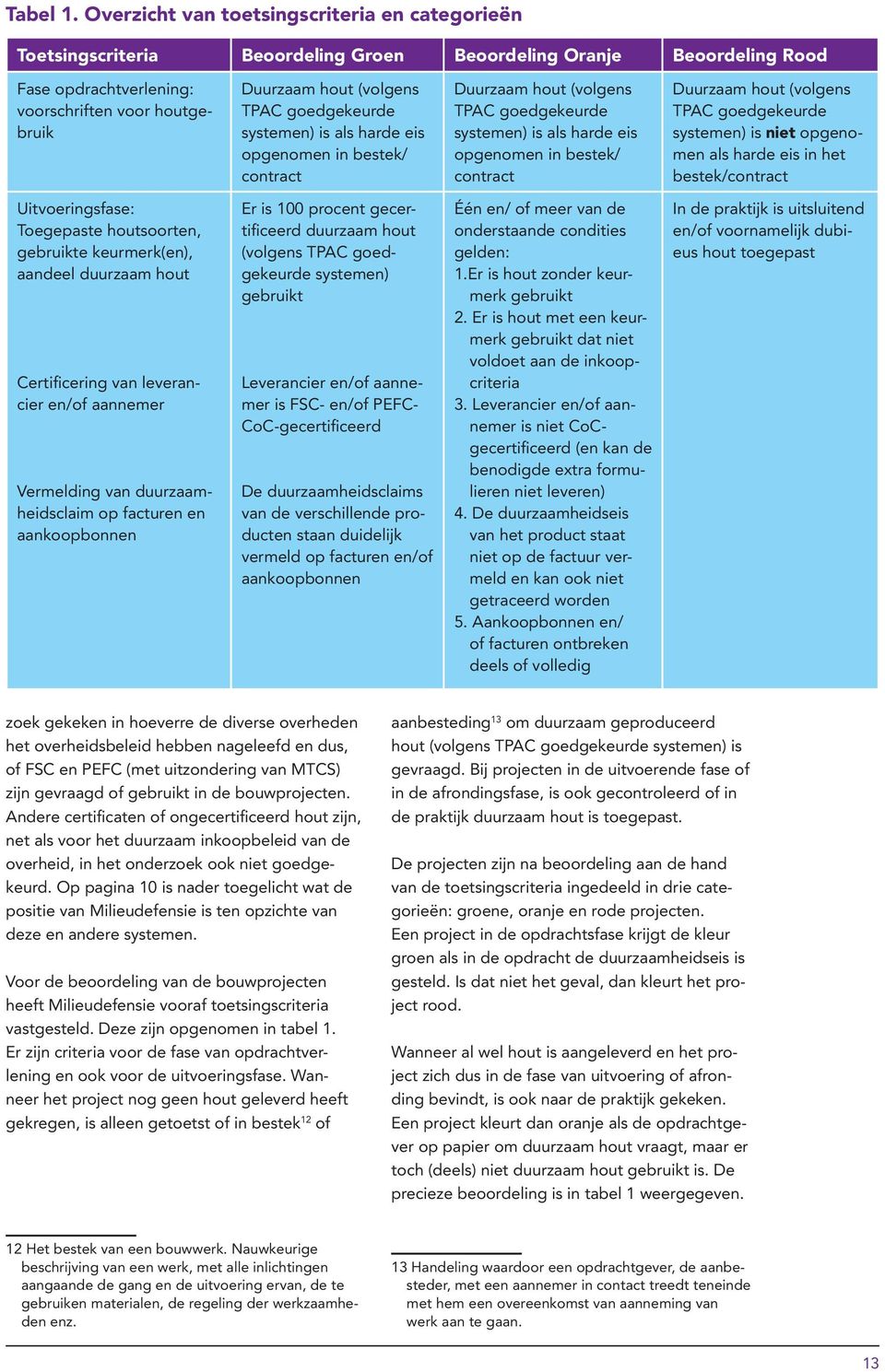 TPAC goedgekeurde systemen) is als harde eis opgenomen in bestek/ contract Duurzaam hout (volgens TPAC goedgekeurde systemen) is als harde eis opgenomen in bestek/ contract Duurzaam hout (volgens