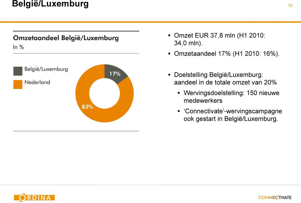 Doelstelling België/Luxemburg: aandeel in de totale omzet van 20%