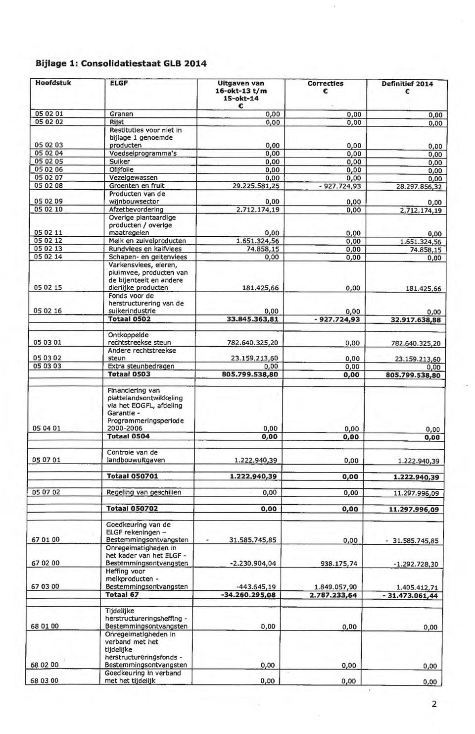 0,00 0,00 0,00 05 02 08 Groenten en fruit 29.225.581,25-927.724,93 28.297.856,32 _ 05 02 09 Producten van de ~bouwsector 0,00 0,00 0,00 05 02 10 Afzetbevordering 2.712.