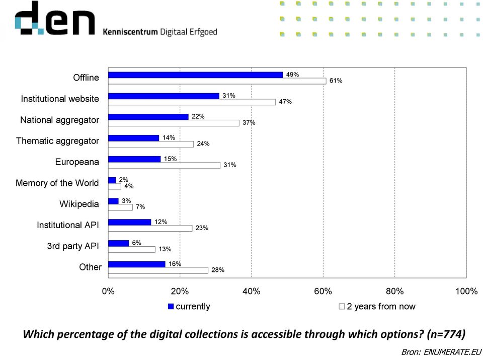 3rd party API 6% 13% Other 16% 28% 0% 20% 40% 60% 80% 100% currently 2 years from now Which