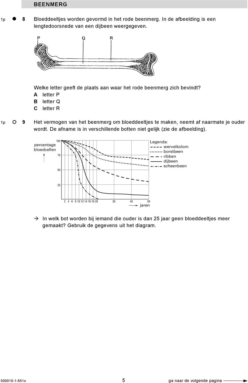 A letter P B letter Q C letter R 1p 9 Het vermogen van het beenmerg om bloeddeeltjes te maken, neemt af naarmate je ouder wordt.