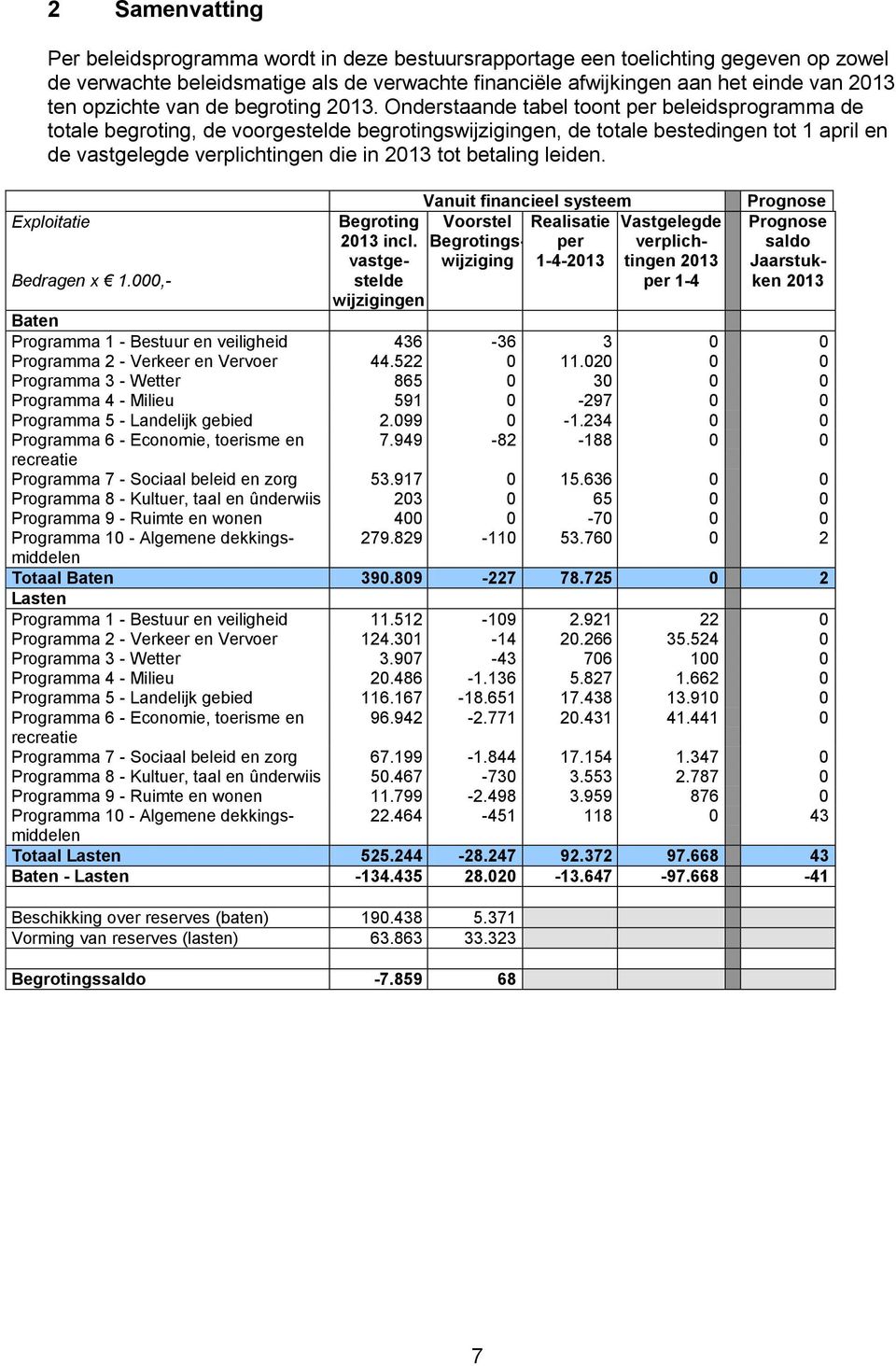 Onderstaande tabel toont per beleidsprogramma de totale begroting, de voorgestelde begrotingswijzigingen, de totale bestedingen tot 1 april en de vastgelegde verplichtingen die in 2013 tot betaling