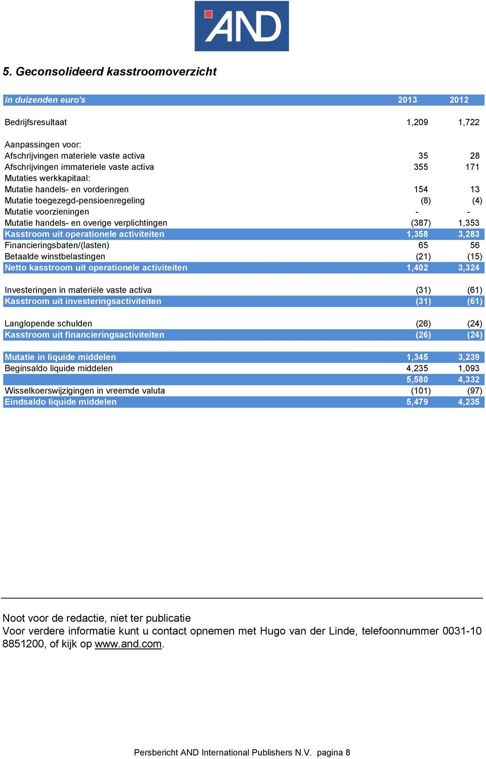 Kasstroom uit operationele activiteiten 1,358 3,283 Financieringsbaten/(lasten) 65 56 Betaalde winstbelastingen (21) (15) Netto kasstroom uit operationele activiteiten 1,402 3,324 Investeringen in