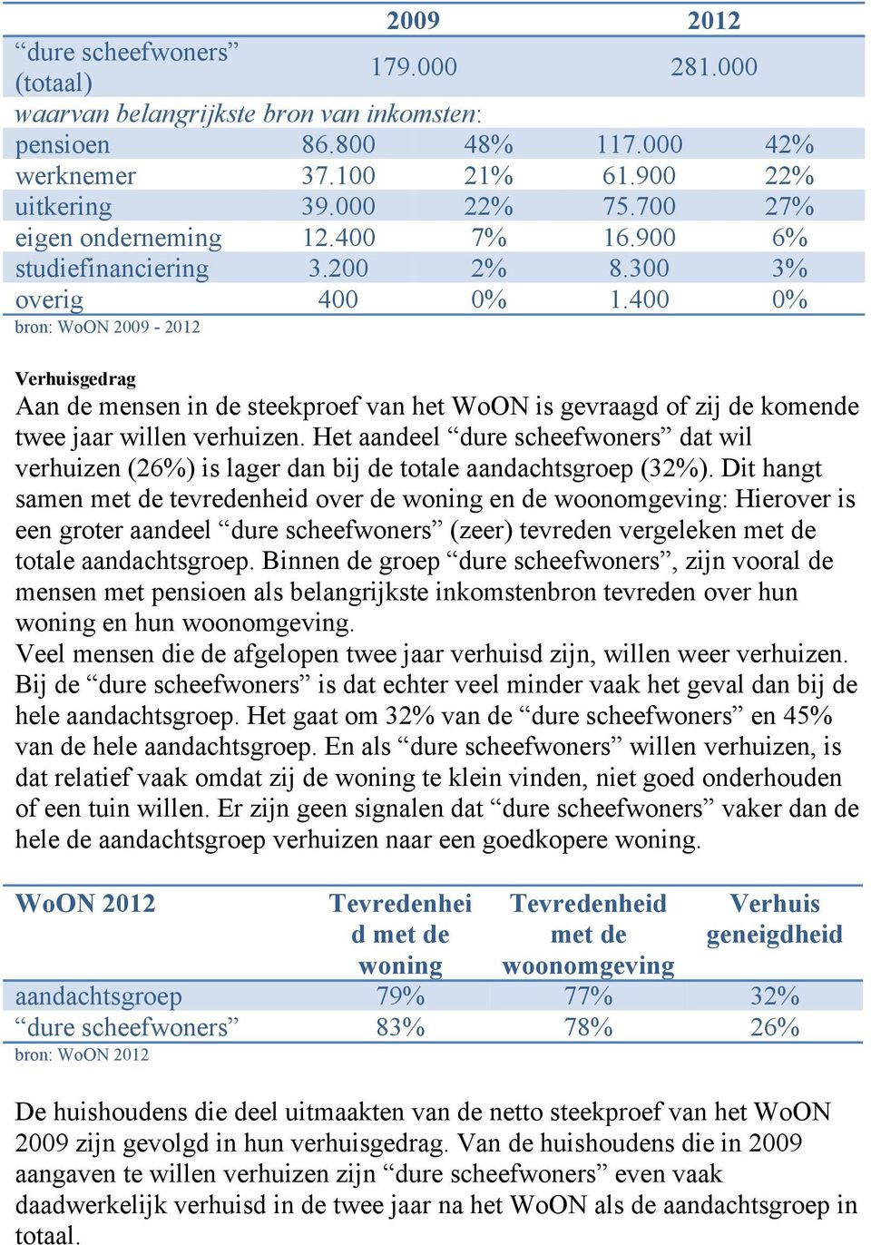 400 0% bron: WoON 2009-2012 Verhuisgedrag Aan de mensen in de steekproef van het WoON is gevraagd of zij de komende twee jaar willen verhuizen.