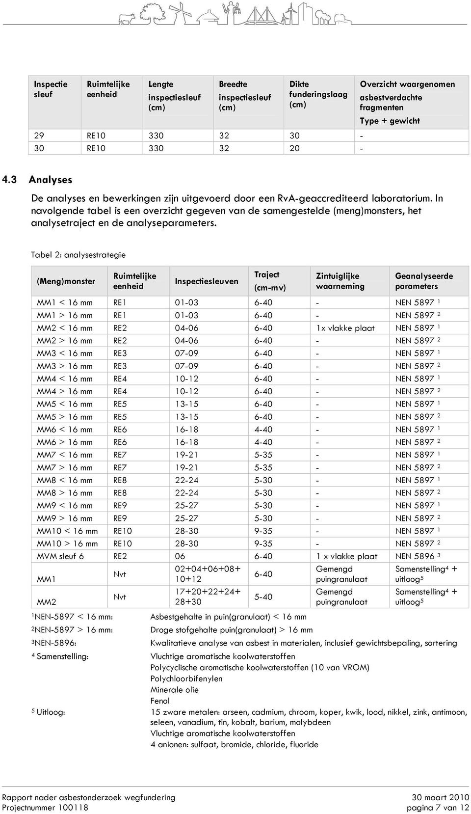 In navolgende tabel is een overzicht gegeven van de samengestelde (meng)monsters, het analysetraject en de analyseparameters.