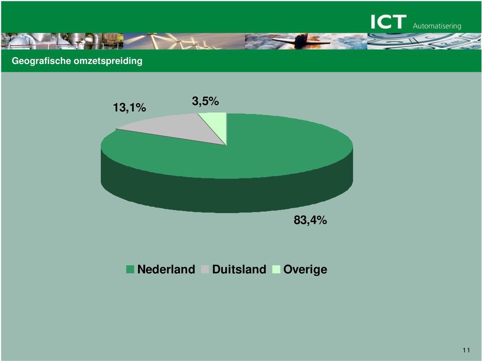 13,1% 3,5% 83,4%