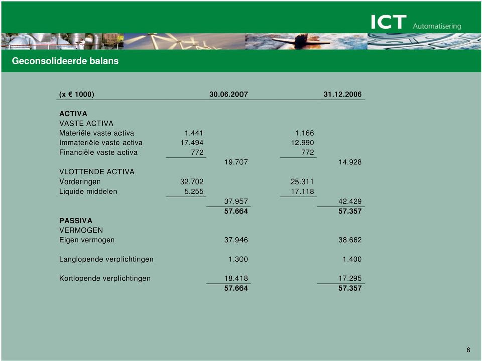 928 VLOTTENDE ACTIVA Vorderingen 32.702 25.311 Liquide middelen 5.255 17.118 37.957 42.429 57.664 57.