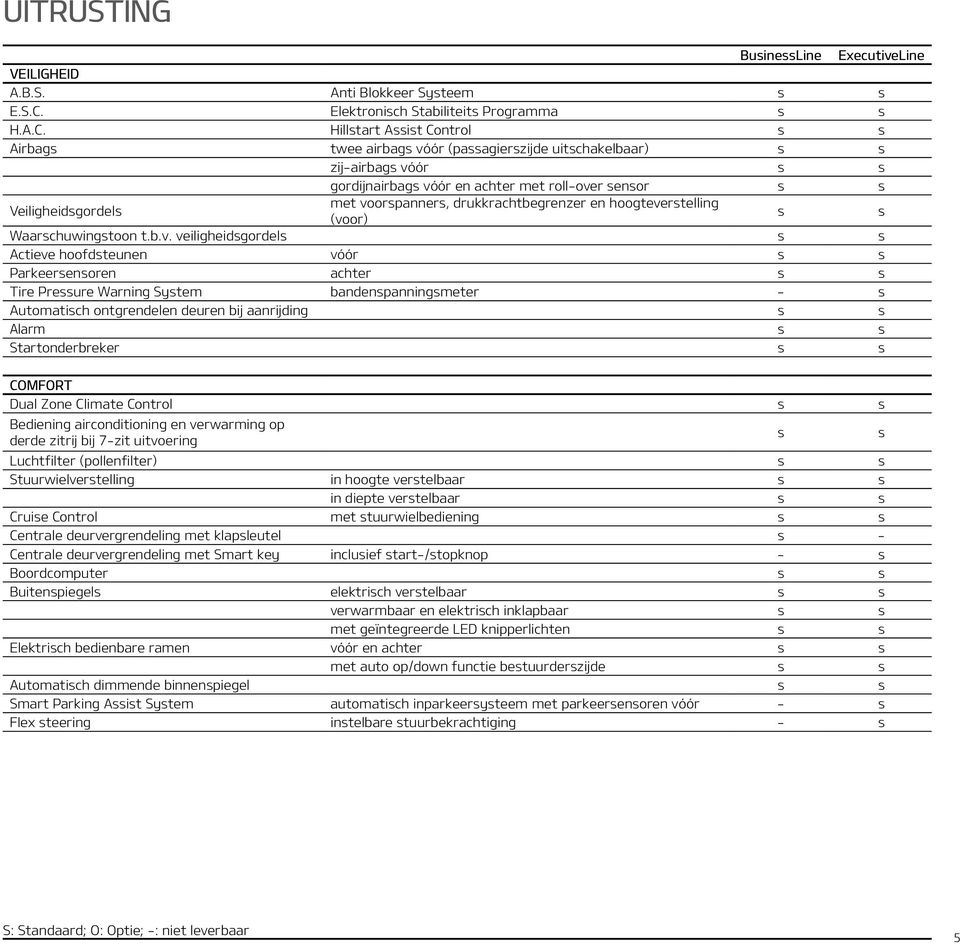 Hillstart Assist Control s s Airbags twee airbags vóór (passagierszijde uitschakelbaar) s s zij-airbags vóór s s gordijnairbags vóór en achter met roll-over sensor s s Veiligheidsgordels met